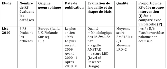Tableau 8 : caractéristiques des études évaluant les orthèses incluse dans la revue de List  Etude  Nombre  de RS  évaluant  les  orthèses  Origine  géographique  Date de  publication  Evaluation de  la qualité et du risque de biais  Qualité  Proportion de
