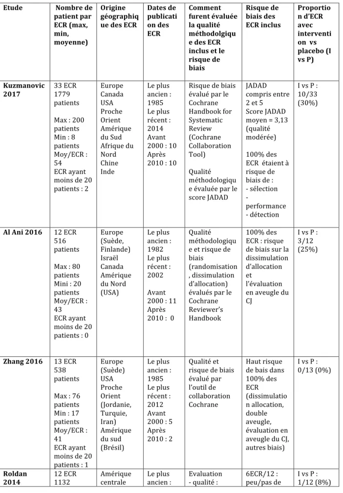 Tableau  9  :  Nombre  de  patients,  origine  géographique,  dates  de  publication,  qualité  méthodologique et risque de biais, proportion d’intervention vs placebo