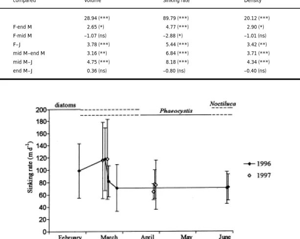 Fig. 7. Mean faecal pellet sinking rate in the southern North Sea continental coastal water in 1996 and 1997