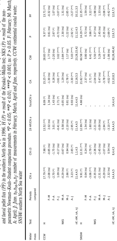 Table I:Statistical comparison ofphytoplanktonic pigments,copepod abundance (CA),mean copepod weight (CW),faecal pellet production (P) and faecal pellet flux (PF) in the southern North Sea in 1996.H (P) = result ofthe Kruskal–Wallis test;NKS (P) = result o