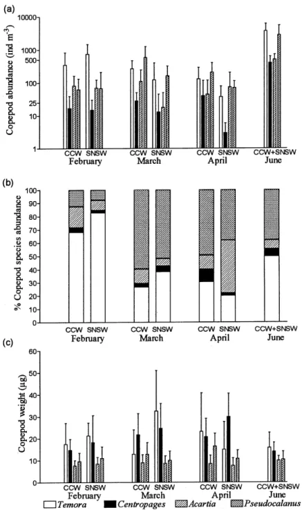 Fig. 4. Copepods (a) mean abundance, (b) composition and (c) mean weight during spring 1996 in the southern North Sea