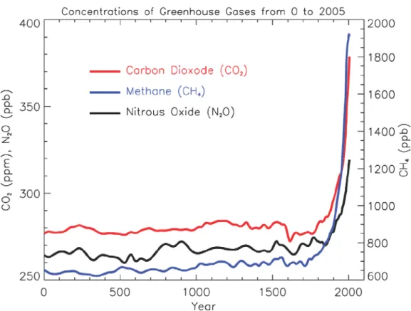 Figure 1.3: Atmospheric concentrations of important long-lived greenhouse gases over the last 2000 years