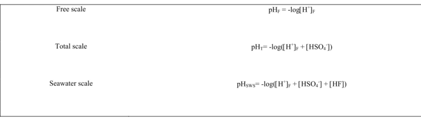 Table 1.2: Definition of pH scales in seawater 