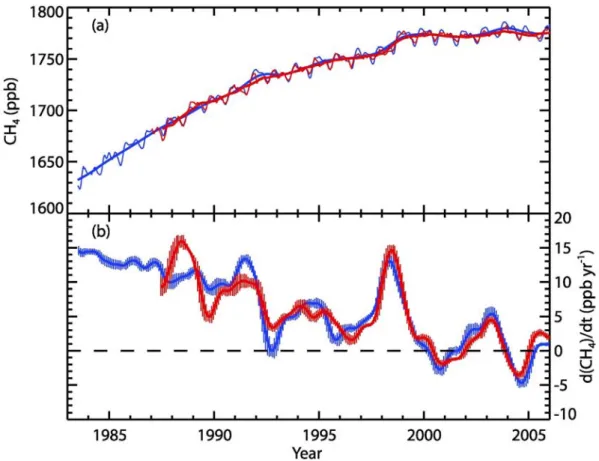 Figure 1.5: Recent atmospheric CH 4  concentrations and annual growth trends. (a) Time series of global CH 4