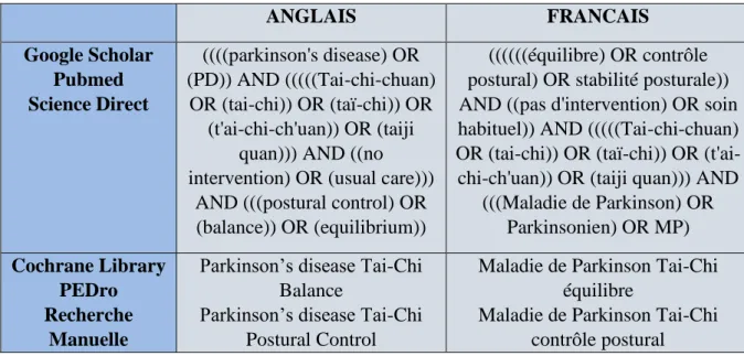 TABLEAU 3 : EQUATION DE RECHERCHE PAR MOTEUR DE RECHERCHE 