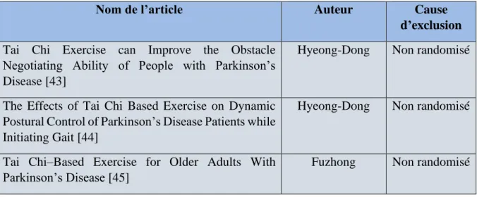 TABLEAU 6 : ETUDES EXLUES A LA SUITE DE LA SELECTION QUALITATIVE 