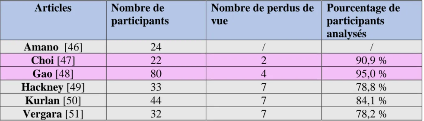 TABLEAU 13 : BIAIS DE SUIVI 