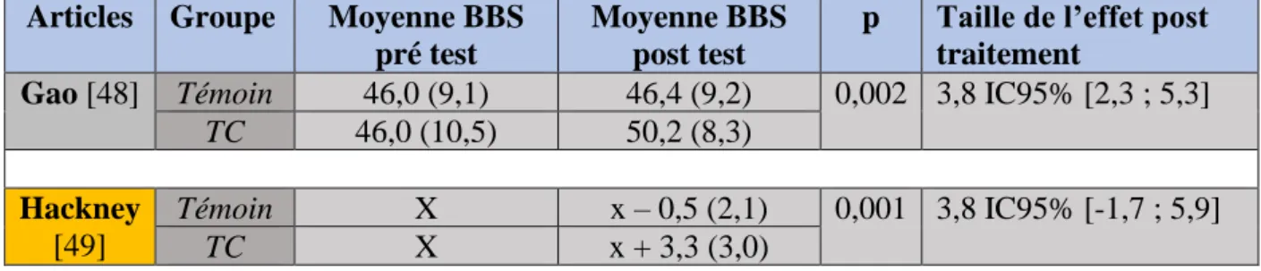 TABLEAU 15 : TAILLE DE L’EFFET DU BBS 