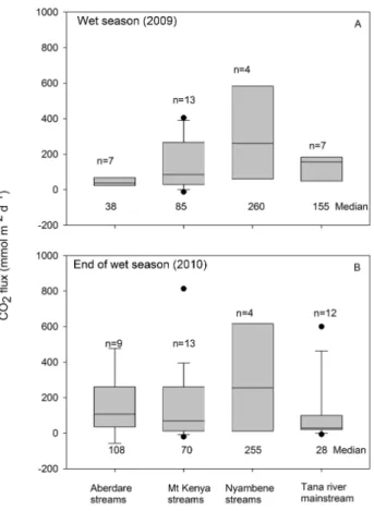 Fig. 8. Altitudinal profile of (A) respiration rate during the 2009 wet season, and (B) nitrate concentrations along the Tana River basin during the three sampling seasons.