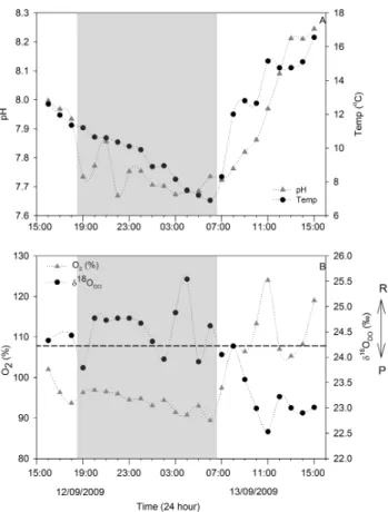 Fig. 9. Altitudinal profile of (A) primary production and (B) chloro- chloro-phyll a along the Tana River basin during different sampling  sea-sons.
