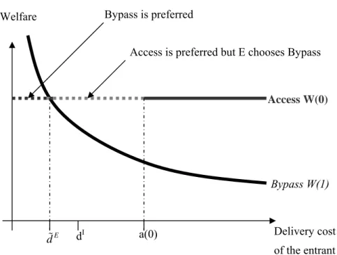 Figure 1: Excessive Bypass at the Efficient Prices  Welfare  Delivery cost  of the entrant a(0) Access W(0) dIBypass W(1) d ˜ E