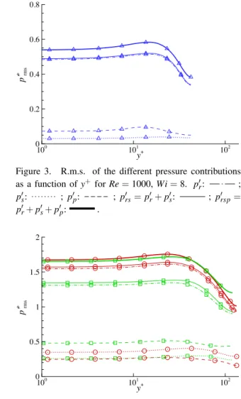 Figure 3. R.m.s. of the different pressure contributions as a function of y + for Re = 1000, Wi = 8