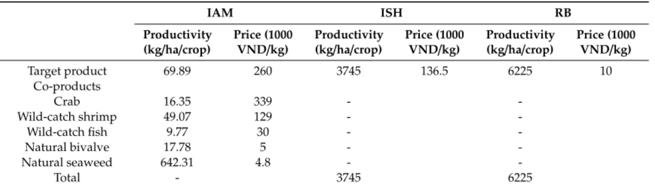 Table 5. Productivity and farm-gate price.