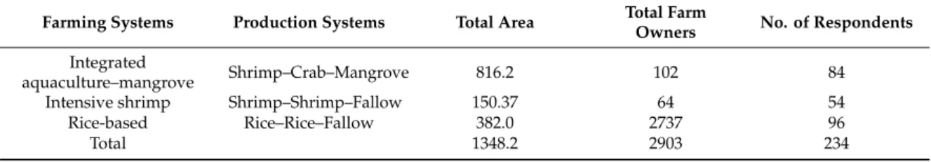 Table 1. Distribution of land and owners according to different systems in the study area.