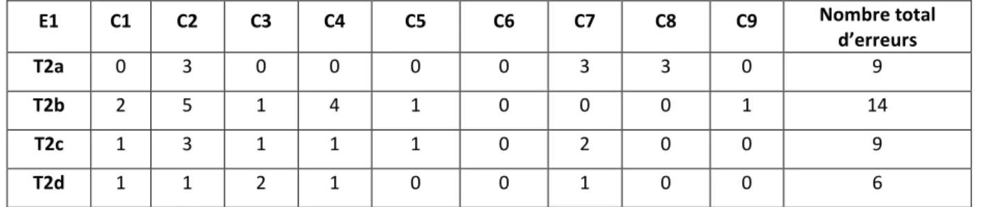 Tableau 19 : Nombres des erreurs commises par E1 dans les exercices T2a à T2d (cf. Q2) 