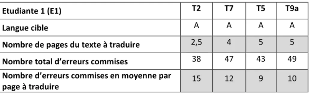 Tableau 22 : Exercices de traduction vers l’allemand réalisés par E1 (cf. Q3) 