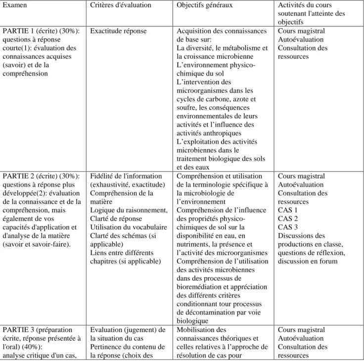 Tableau 2. Caractéristiques de l'évaluation (telle que communiquées aux étudiants)  Objectifs généraux et évaluation: 