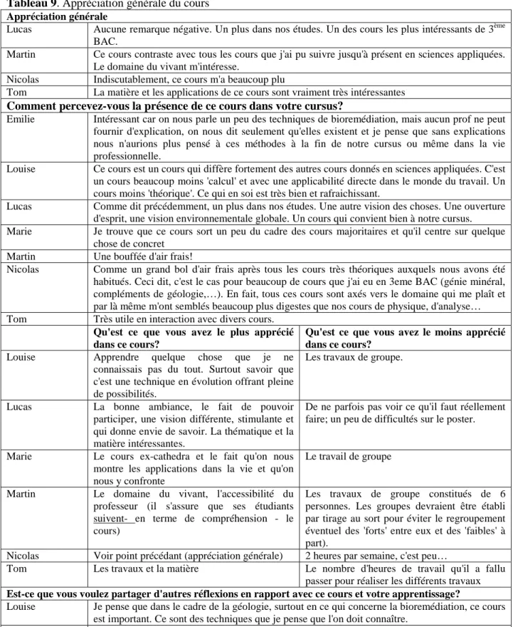 Tableau 9. Appréciation générale du cours  Appréciation générale 