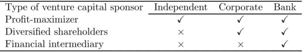 Table 1: Characteristics of investor types.