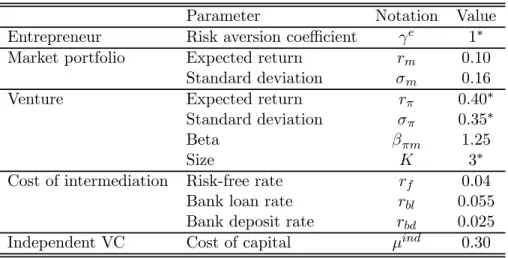 Table 4: List of calibrated parameters.