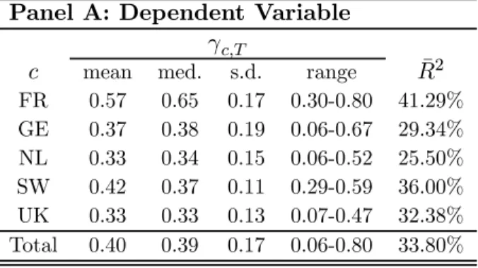 Table 6: Descriptive statistics of empirical variables.