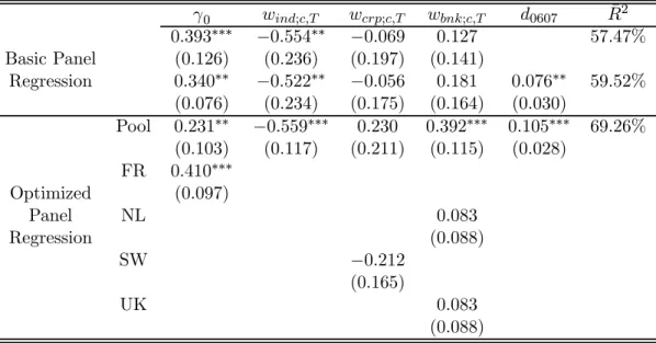 Table 8: Panel multiple regression of risk aversion on investor types. γ 0 w ind;c,T w crp;c,T w bnk;c,T d 0607 R¯ 2 0.393 ∗∗∗ − 0.554 ∗∗ − 0.069 0.127 57.47% Basic Panel (0.126) (0.236) (0.197) (0.141) Regression 0.340 ∗∗ − 0.522 ∗∗ − 0.056 0.181 0.076 ∗∗