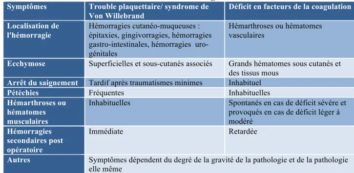 Tableau III : Manifestations cliniques hémorragiques propre à l'hémostase primaire  et au déficit en facteurs de la coagulation 