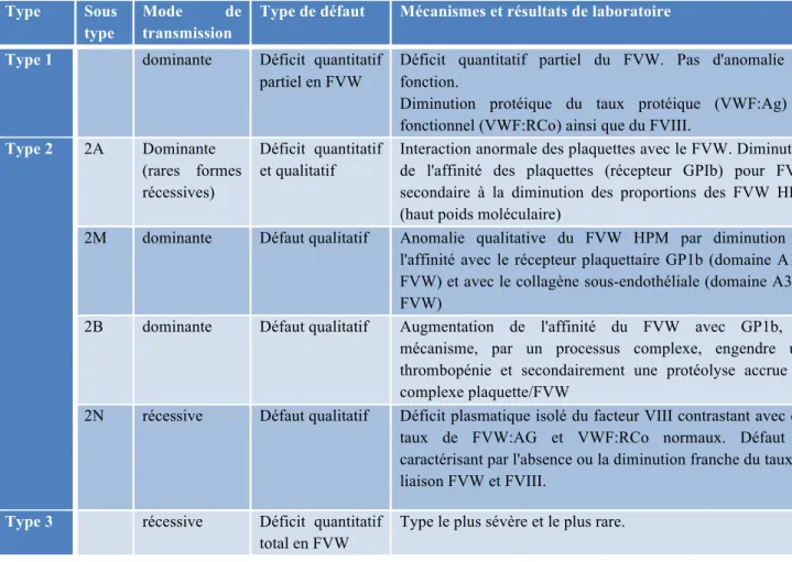 Tableau XIII : Classification des différents variants de la maladie de Von  Willebrand  (7,27)