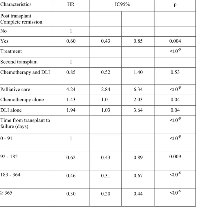 Table 4: Cox model multivariate analysis including therapy strategy and time from transplant  to failure