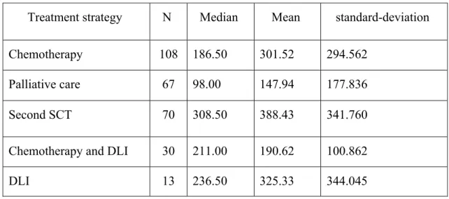 Table 5: Imbalance between the therapeutic groups according to the delay between first SCT  and failure