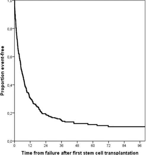 Figure  1:  Overall  survival  after  failure  of  first  stem  cell  transplantation  (all  treatments        considered)