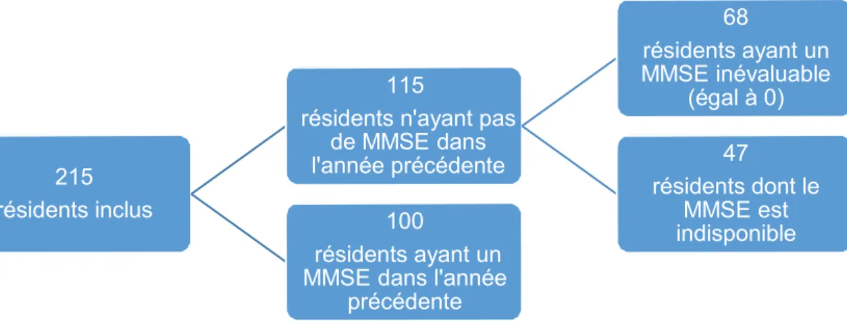 Figure 2 : Répartition des résidents selon la présence du MMSE 