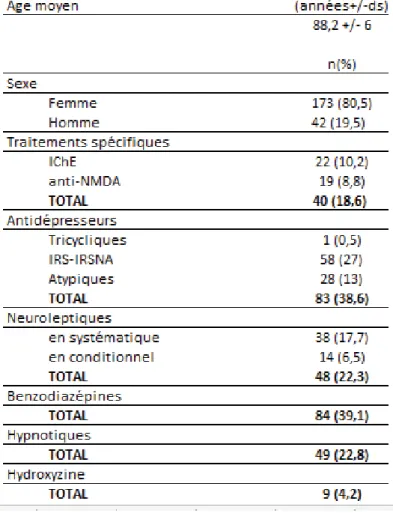 Tableau 1: Données sociodémographiques et pourcentages des résidents déments sévères bénéficiant  de traitements spécifiques et symptomatiques 