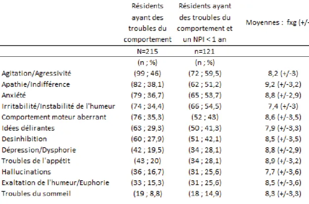 Tableau 5 : Troubles du comportement et scores NPI-ES 