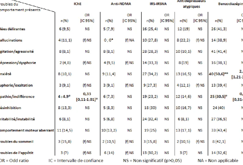 Tableau 7 : Relation (odds ratio) entre troubles du comportement présents et traitements (spécifiques 