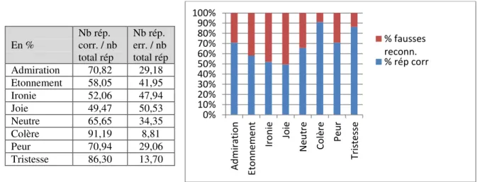 Tableau 42. Pourcentage de réponses correctes et pourcentage de fausses reconnaissances par  rapport au nombre total de réponses données par émotion 