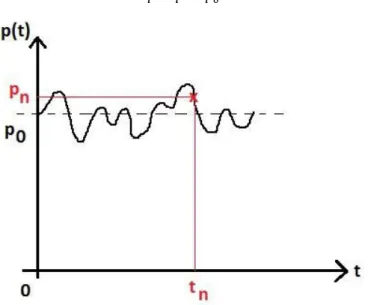 Figure 1. Variation de la pression en un point au passage d'une onde sonore  Selon Legent 3  [17] et ses collaborateurs : 