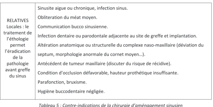 Tableau 5 : Contre-indications de la chirurgie d’aménagement sinusien 