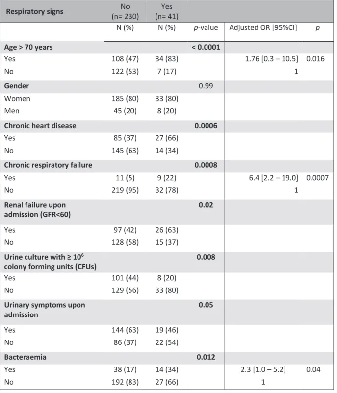 Tableau 2: Factors associated with urinary infections and respiratory signs (n = 271) 