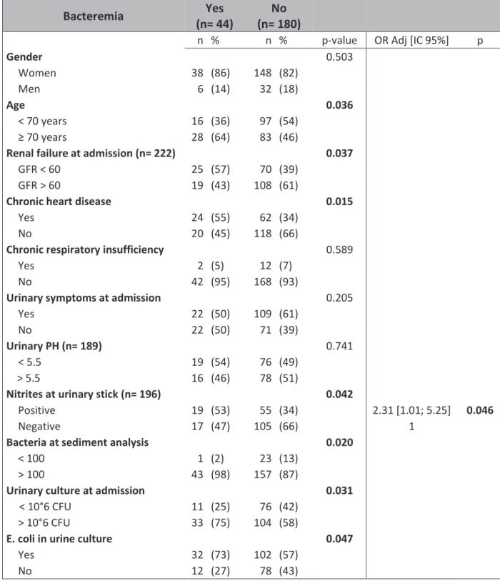 Tableau 3: Risk factors associated with bacteraemia (n = 224) 