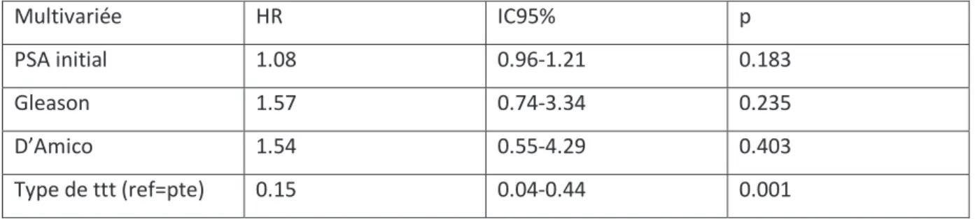 Tableau 5 : Résultats de l’analyse multivariée . 