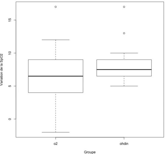 Figure 2 : Comparaison de l’évolution de la Saturation Périphérique en O 2  entre  l’admission et la 1 ère  heure de prise en charge entre les groupes oxygénothérapie  (o2) et OHDIN