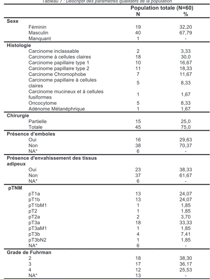 Tableau 7 : Descriptif des paramètres qualitatifs de la population  Population totale (N=60)      N  %  Sexe   Féminin  19  32,20   Masculin  40  67,79   Manquant  1  -  Histologie   Carcinome  inclassable  2  3,33  Carcinome à cellules claires  18  30,0  
