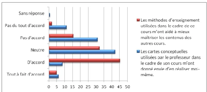 FIGURE 21 : DISTRIBUTION (%) DES REPONSES DE 164 ETUDIANTS DE 2EME MASTER A DEUX QUESTIONS RELATIVES AUX METHODES ET OUTILS D’ENSEIGNEMENT DU COURS DE THERIOGENOLOGIE 