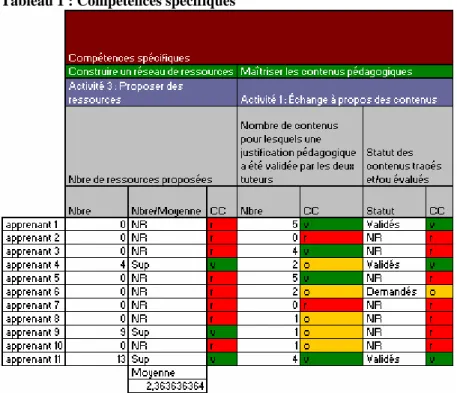 Tableau 1 : Compétences spécifiques 