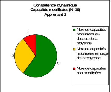 Figure 1 : S’engager (apprenant 1) 