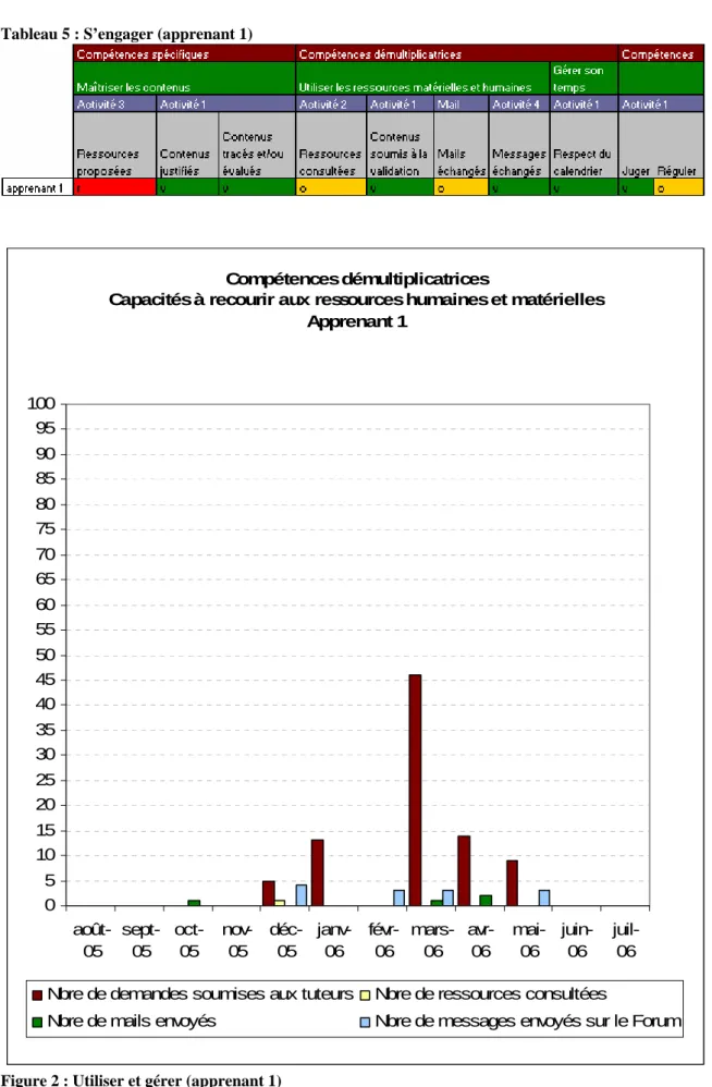 Tableau 5 : S’engager (apprenant 1) 