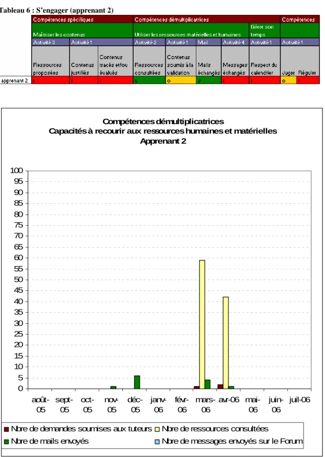 Tableau 6 : S’engager (apprenant 2) 