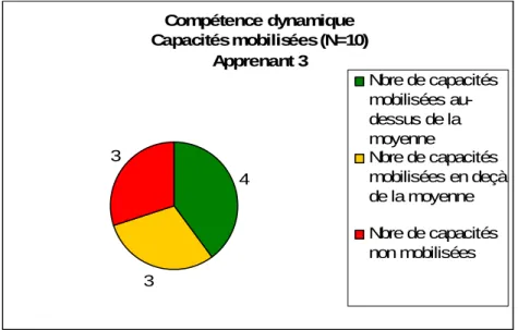Figure 9 : S'engager (apprenant 3) 