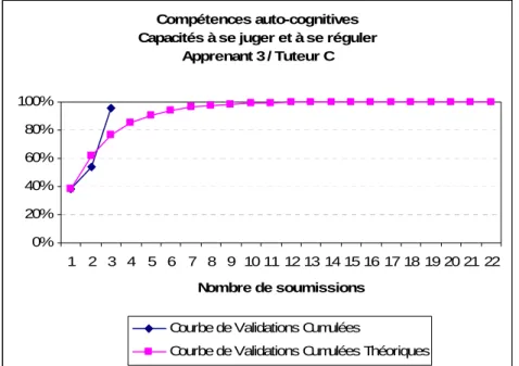 Figure 11 : Juger et réguler (apprenant 3 / tuteur C) 